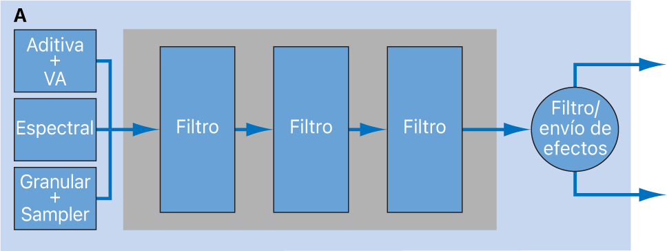 Ilustración. Diagrama de configuración en serie de filtros de origen.