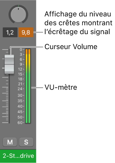 Figure. Écrêtage du signal dans l’affichage du niveau de crête.