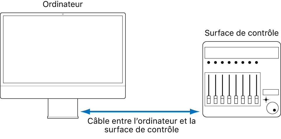 Figure. Représentation des connexions entre une surface de contrôle et un ordinateur.