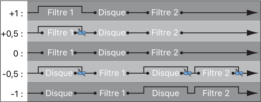 Figure. Diagramme de Filter Blend en configuration série.