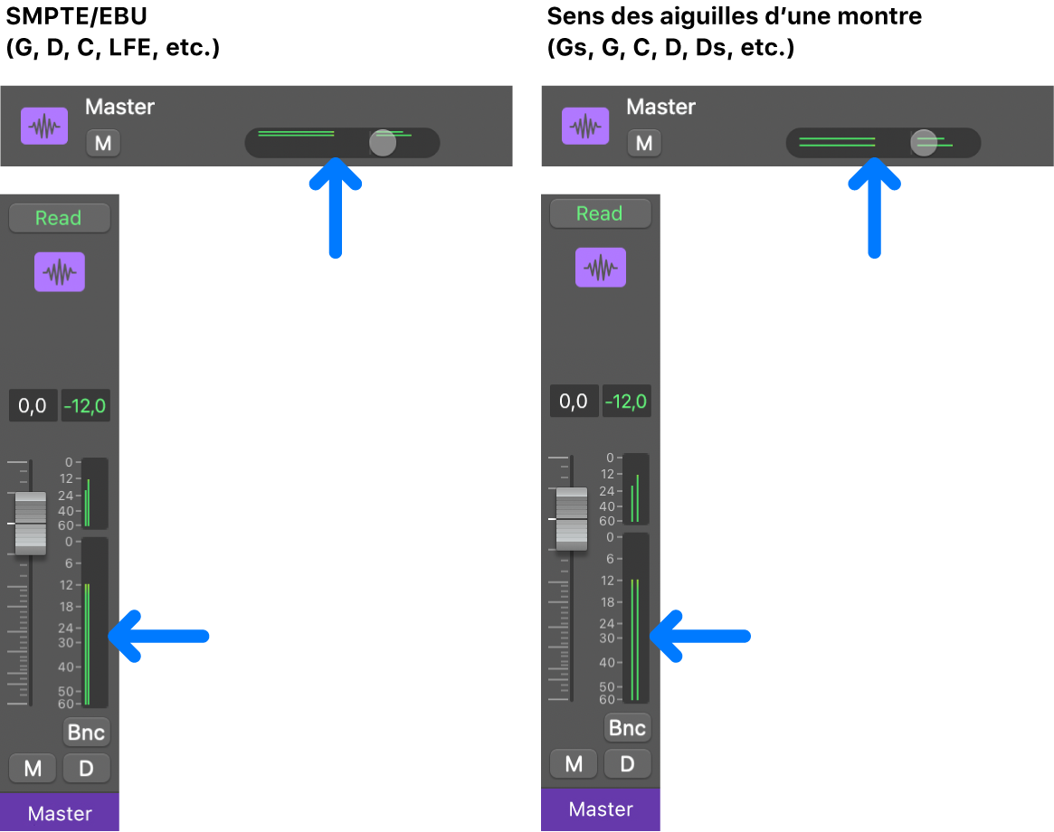 Figure. Ordre des canaux sur les VU-mètres des tranches de console et des pistes.