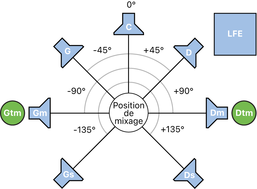 Figure. Illustration du format Surround 7.1.2.