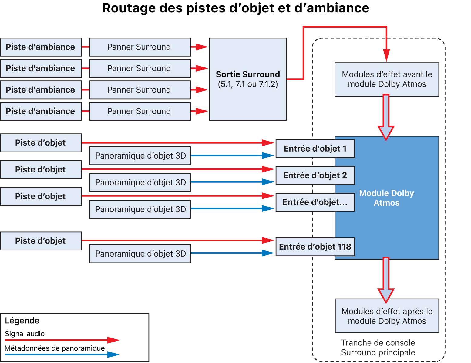 Figure. Acheminement des pistes d’ambiance et des pistes d’objet.