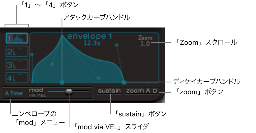 図。エンベロープ表示（エンベロープ「1-4」選択ボタン、「zoom」、「sustain」、「mod」パラメータ）。