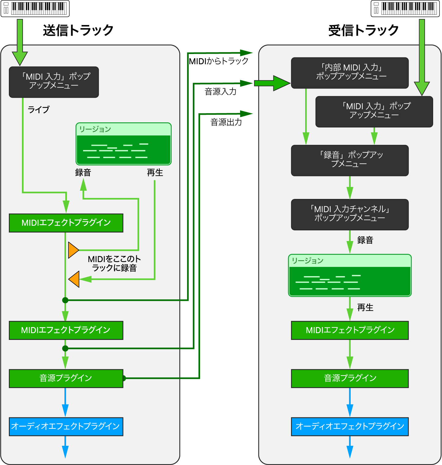 図。「内部MIDI入力」のルーティング。