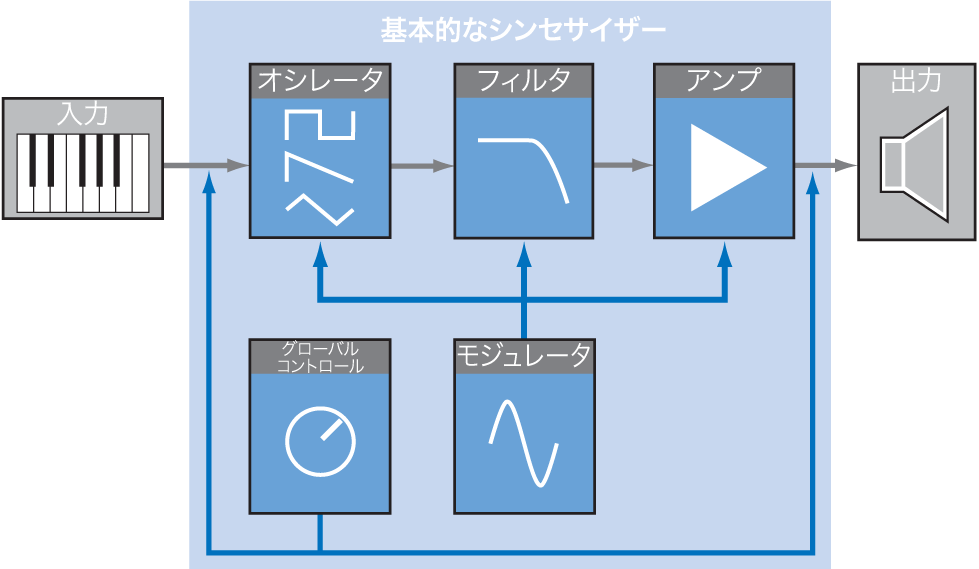 図。基本的な減算方式シンセサイザーのシグナルフロー図。