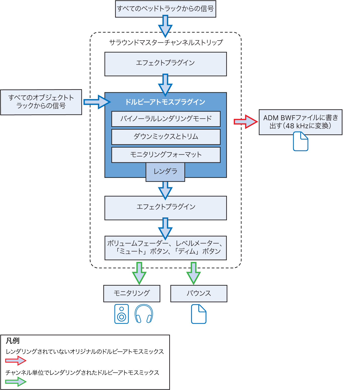 図。ドルビーアトモスプラグインのシグナルフロー