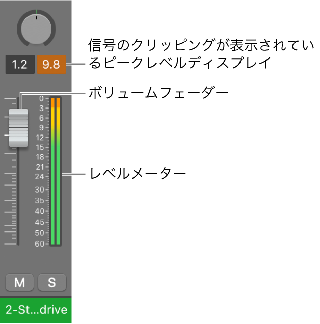 図。ピークレベルディスプレイに表示された信号のクリッピング。