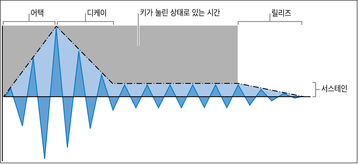 그림. ADSR(어택, 디케이, 서스테인 및 릴리즈) 엔벨로프 파라미터.