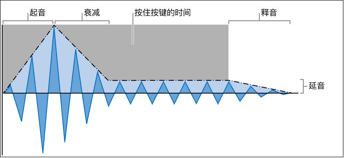 图。ADSR（起音、衰减、延音和释音）包络参数。