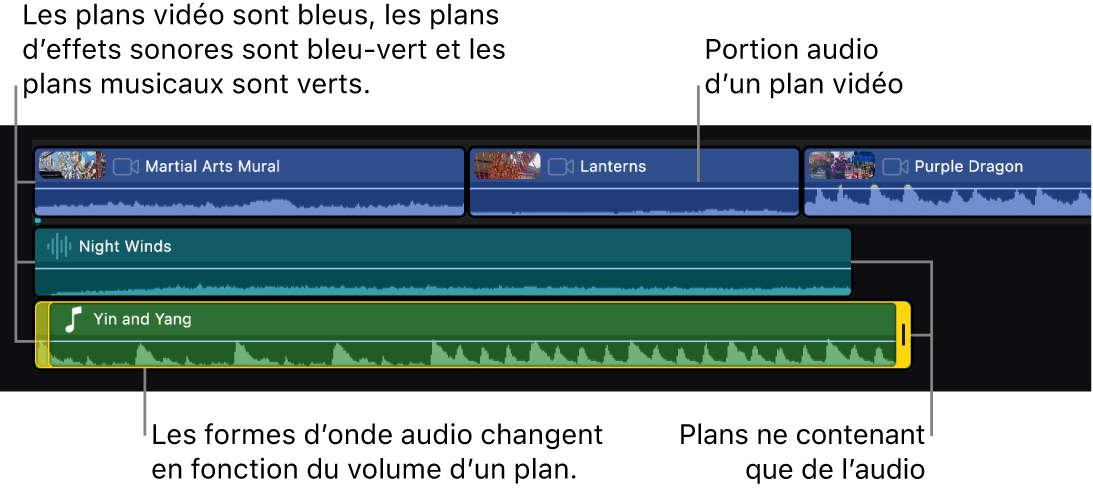 Plans dans la timeline, avec des plans vidéo incluant de l’audio et des plans uniquement audio.