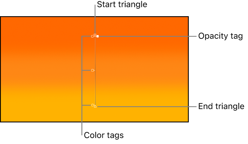 On-Screen-Steuerelemente für den Verlauf mit dem Dreiecksymbol für den Anfang, dem Farbregler, dem Deckkraftregler und dem Dreiecksymbol für das Ende