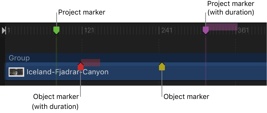 Timeline mit Projekt-Markern und Objekt-Markern