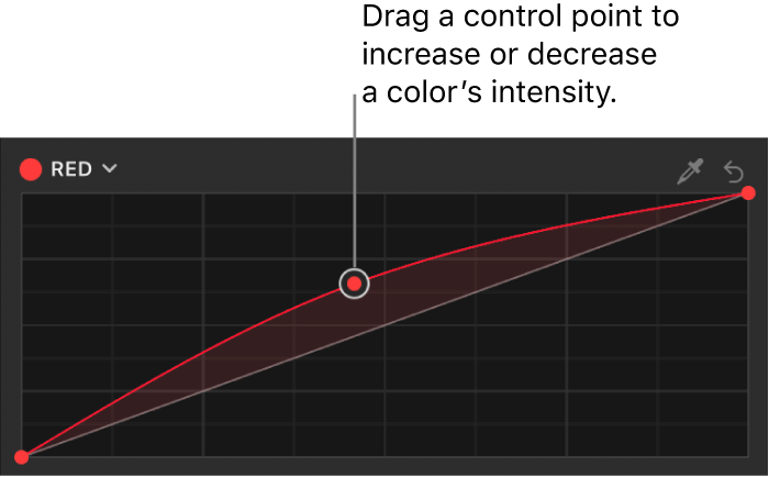 The Filters Inspector showing a control point being dragged up on the Red color curve in the Color Curves filter