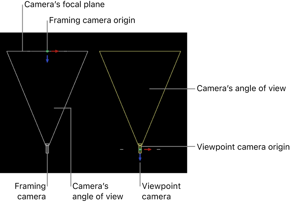 Canvas showing difference between Framing camera and Viewpoint camera