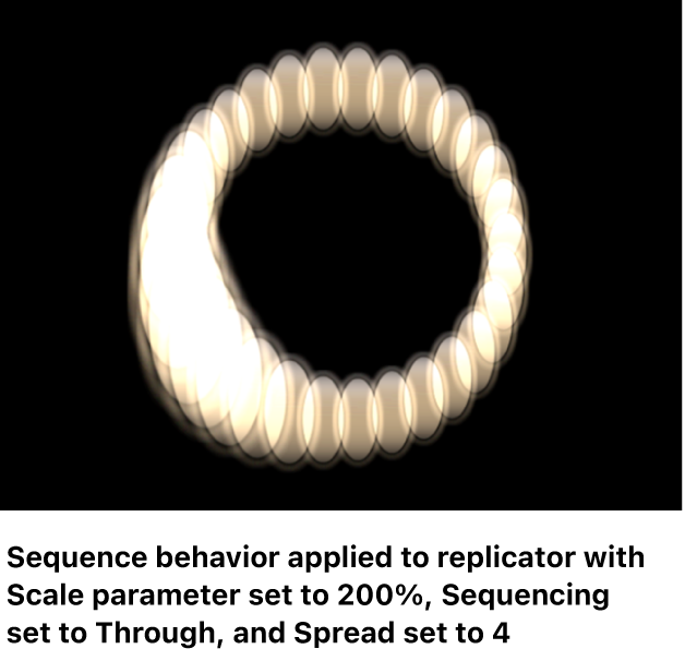 Canvas showing replicator with a Sequence Replicator behavior in which Scale is set to 200%, Sequencing is set to Through, and Spread is set to 4