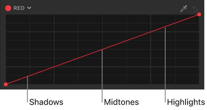 The Red color curve showing tonal areas of the image (shadows, midtones, and highlights) distributed along the curve