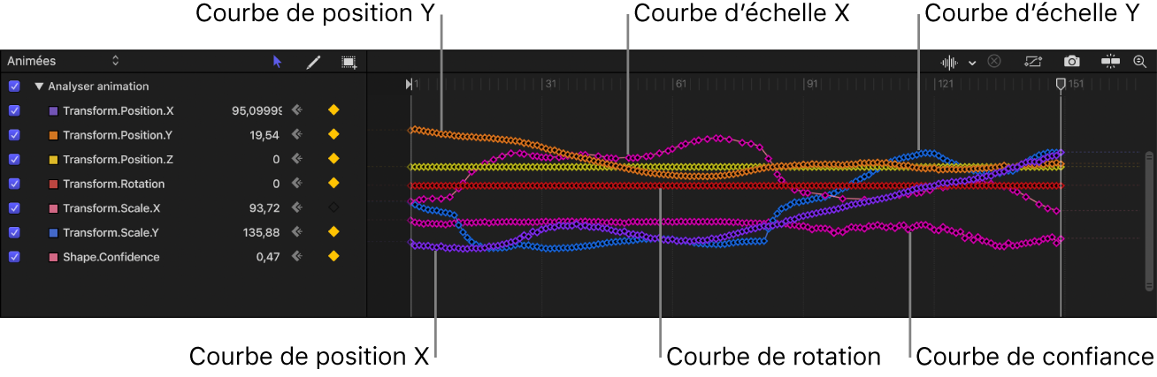 Éditeur d’images clés affichant des images clés créées par l’analyse de suivi, avec la courbe de confiance