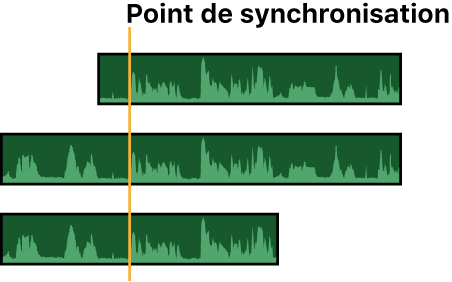 Parties audio de trois plans synchronisées à l’aide des formes d’onde audio