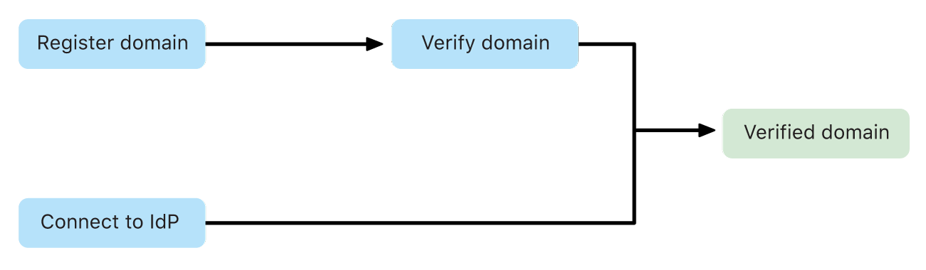 Carta aliran menunjukkan dua kaedah menambahkan domain; secara manual dengan pengesahan atau melalui pembekal identiti.