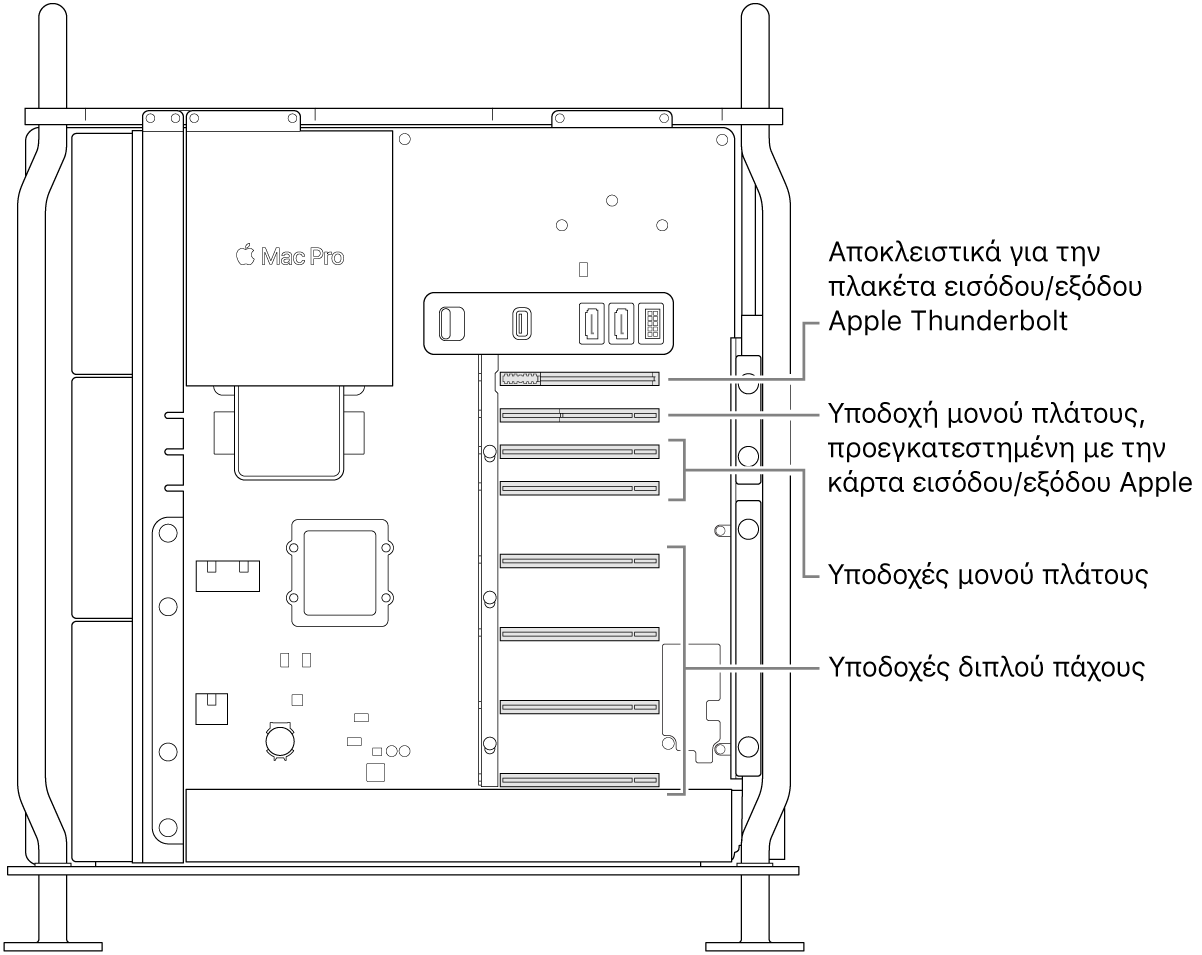 Η πλευρά του Mac Pro ανοιχτή με επεξηγήσεις που υποδεικνύουν τις θέσεις των τεσσάρων υποδοχών διπλού εύρους, των δύο υποδοχών μονού εύρους, της υποδοχής μονού εύρους για την κάρτα εισόδου/εξόδου της Apple, και της υποδοχής για την πλακέτα εισόδου/εξόδου Thunderbolt.