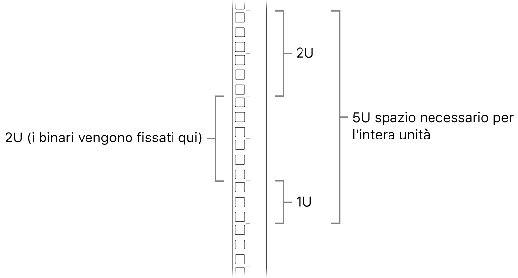 Lato di un rack mostrante le unità richieste per installare un Mac Pro.