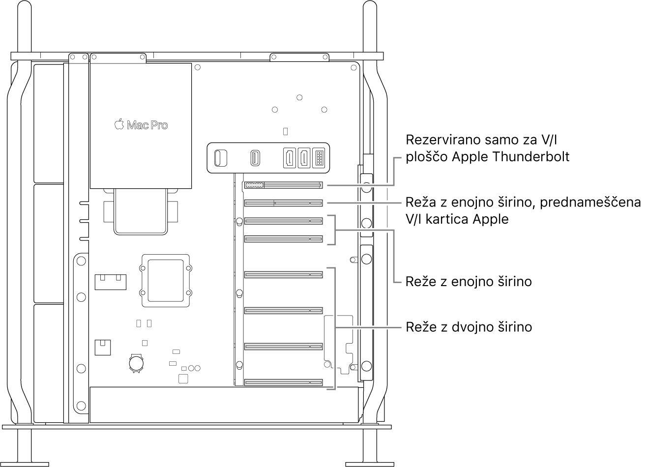 Odprta stran računalnika Mac Pro z oblački, ki prikazujejo lokacije štirih rež dvojne širine, dveh rež enojne širine, reže enojne širine za Apple I/O kartico in reže za Thunderbolt I/O ploščo.