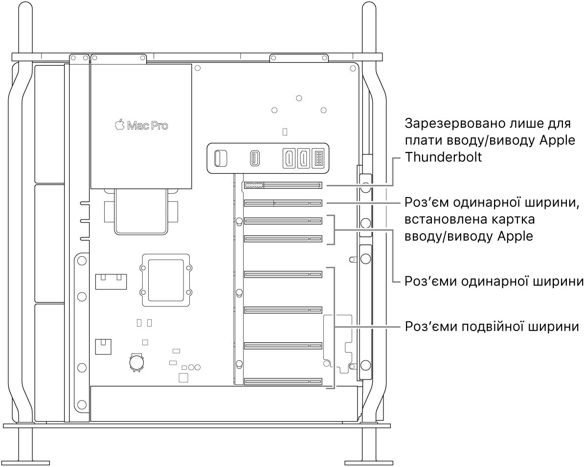 Вигляд на відкритий Mac Pro збоку й виноски, що вказують розташування чотирьох роз’ємів подвійної ширини, двох роз’ємів одинарної ширини, роз’єму одинарної ширини для карти вводу/виводу від Apple і роз’єму для плати вводу/виводу Thunderbolt.