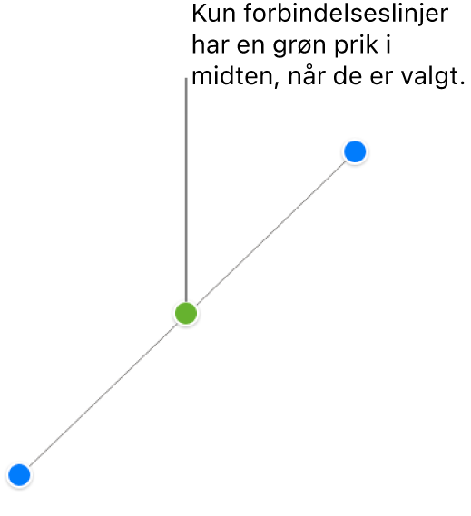 En lige forbindelsesstreg er valgt. I hver ende vises blå vælgehåndtag, og midt på vises en grøn prik.