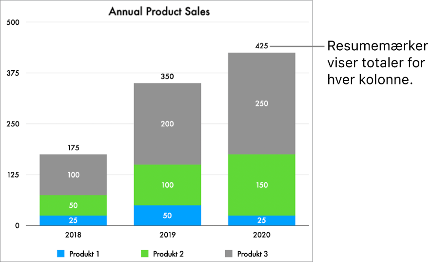 Et stakket søjlediagram med tre kolonner data og et resumemærke, der viser det samlede salg over hver kolonne.
