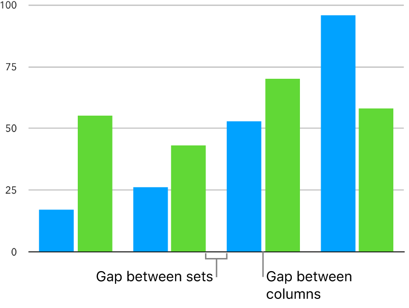 A column chart with a small space between columns and a larger space between sets of columns.