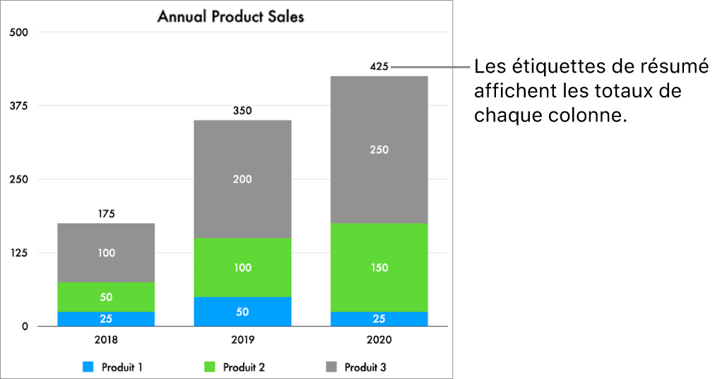 Un graphique à barres empilées avec trois colonnes de données et une étiquette de résumé indiquant le total des ventes en haut de chaque colonne.
