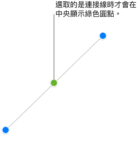已選擇直線連接線；兩端會顯示藍色選取控點，中心會顯示綠色圓點。