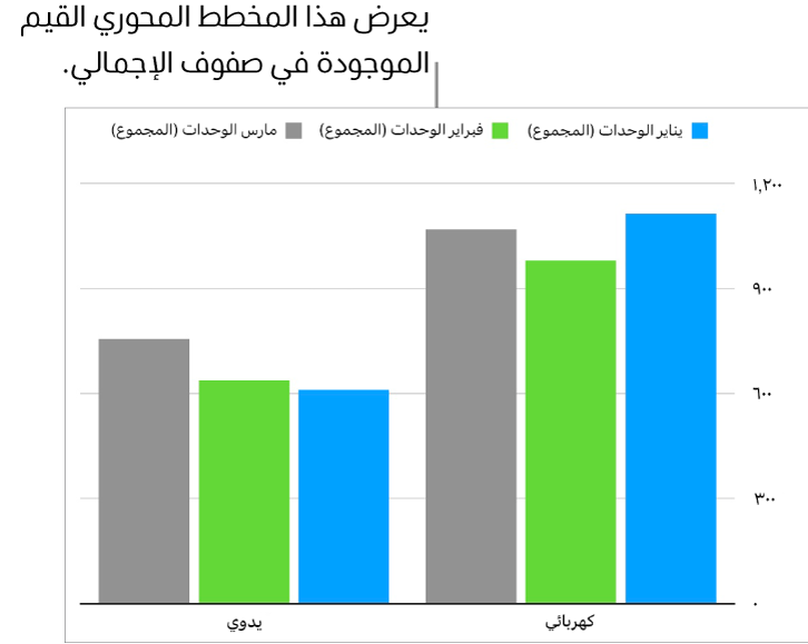 جدول محوري يعرض بيانات ملخصة للدراجات، والسكوتر، وألواح التزلج، مع عناصر تحكم للكشف عن بيانات معينة.