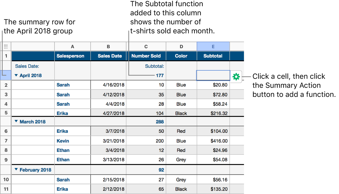 A table categorized by sales date; the rows are grouped by month and year (the shared values in the source column). In the summary column, a subtotal function shows how many shirts were sold each month.