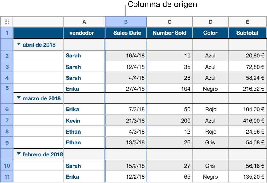 Una tabla que contiene datos de ventas de camisas clasificados por fecha de venta; las filas de datos están agrupadas por mes y año (los valores compartidos en la columna origen).