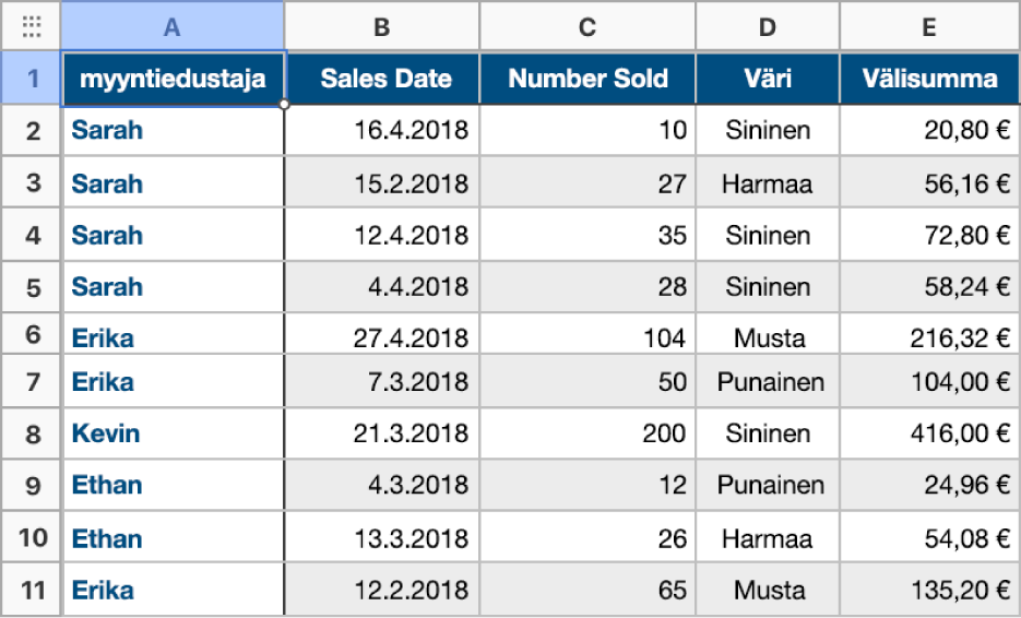 Kategorisoimaton taulukko, joka sisältää tietoja paitamyynnistä, myyjistä, myyntipäivämääristä ja väreistä.