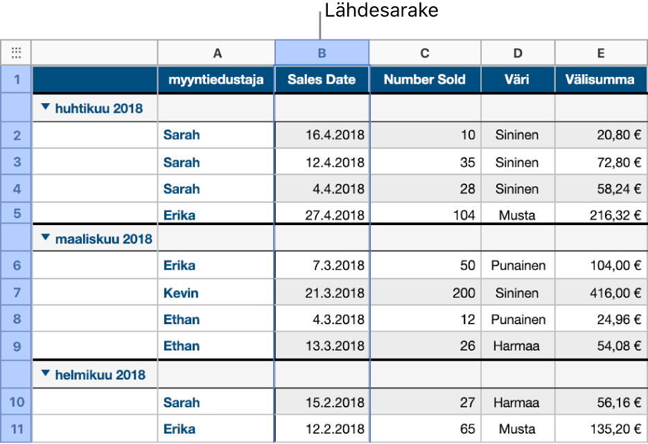 Taulukko, joka sisältää paitojen myyntitiedot, joka on kategorisoitu myyntipäivämäärän mukaisesti. Tietorivit on ryhmitelty kuukauden ja vuoden perusteella (jaetut arvot lähdesarakkeessa).