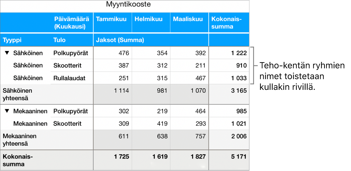 Koostekaavio, jossa näkyvät Sähkö ja Perinteinen eli ryhmien nimet Teho-kentälle, toistettuina joka rivillä.