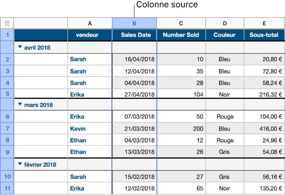 Tableau contenant les données relatives aux ventes de t-shirts triées par date de vente. Les rangs de données sont regroupés par mois et par année (les valeurs communes dans la colonne source).