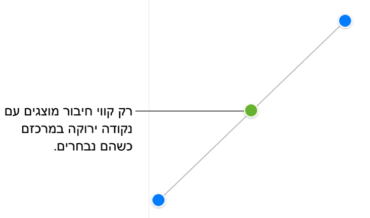 קו חיבור ישר נבחר; ידיות אחיזה כחולות מופיעות בכל קצה, ונקודה ירוקה מופיעה במרכז.