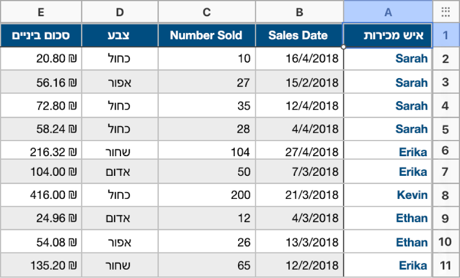 טבלה שלא מסווגת לקטגוריות ומכילה נתונים על מכירות של חולצות, על אנשי המכירות, על תאריכי המכירה ועל הצבעים.