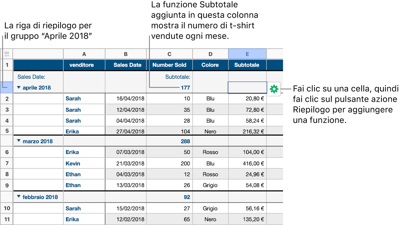 Una tabella organizzata per categorie in base alla data di vendita; le righe sono raggruppate per mese e anno (i valori condivisi nella colonna sorgente). Nella colonna riepilogo, una funzione di subtotale mostra quante camicie sono state vendute ogni mese.