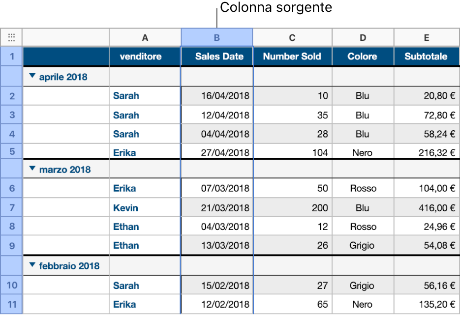 Una tabella contenente i dati sulle vendite di camicie che sono stati organizzati per categorie in base alla data di vendita; le righe di dati sono raggruppate per mese e anno (i valori condivisi nella colonna sorgente).