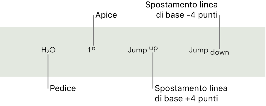 Esempi di testo con un apice, un pedice e uno spostamento della linea di base sopra e sotto di 4 punti.