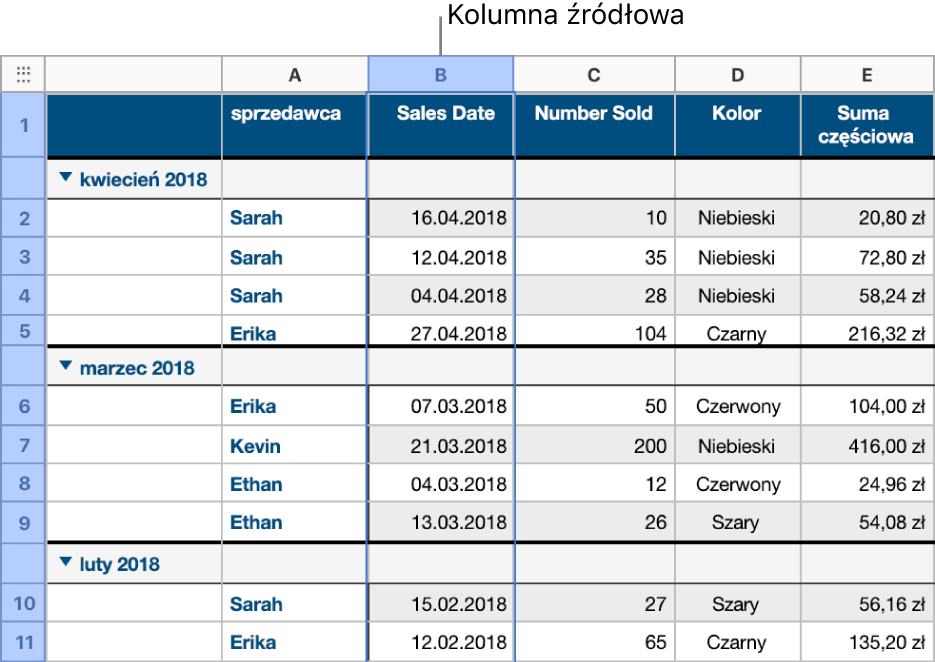 Tabela zawierająca dane dotyczące sprzedaży koszulek podzielone na kategorie według daty sprzedaży; wiersze danych są pogrupowane według miesiąca i roku (wspólne wartości w kolumnie źródłowej).