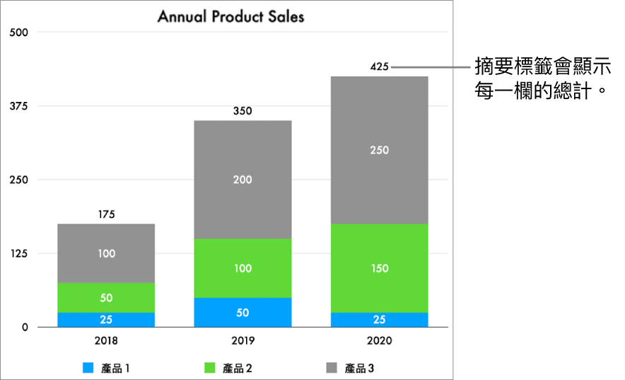 有三欄資料的堆疊長條圖，每一欄上方的摘要標籤顯示了總銷售額。