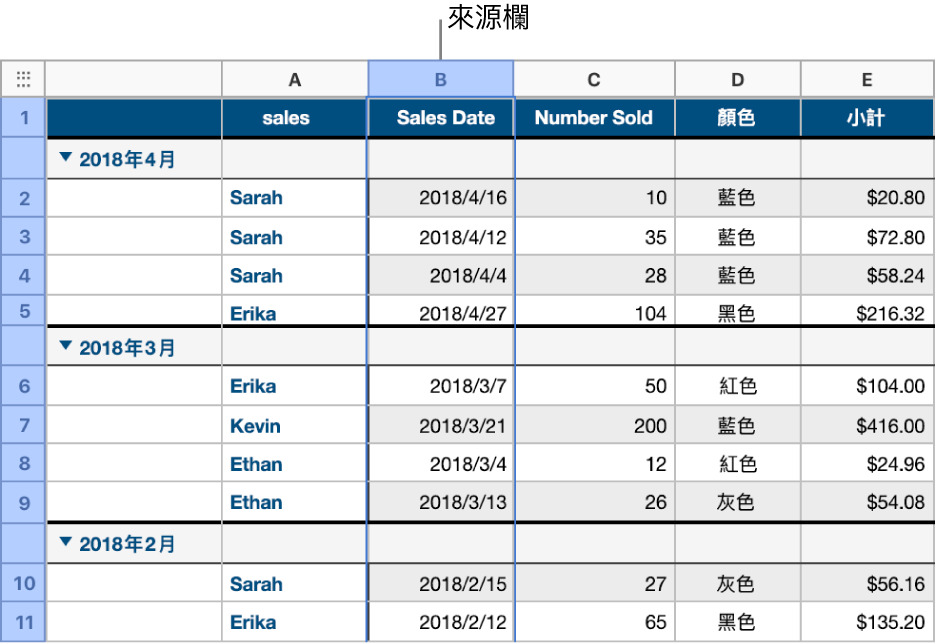 包含 T 恤銷售量資料的表格，已根據銷售日期分類，資料列已根據月份和年份（來源欄中的共享值）分組。