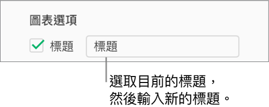 在「格式」側邊欄的「圖表選項」區域中，已選取「標題」註記框。註記框右側的文字欄位顯示了暫存區圖表標題：「標題」。