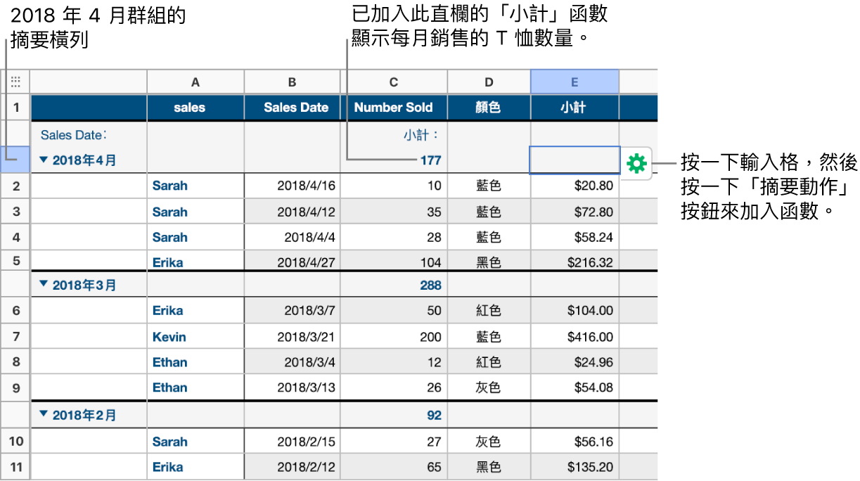 根據銷售日期分類的表格，橫列已根據月份和年份（來源欄中的共享值）分組。在摘要欄中，小計函數會顯示每個月售出多少件 T 恤。